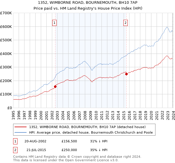 1352, WIMBORNE ROAD, BOURNEMOUTH, BH10 7AP: Price paid vs HM Land Registry's House Price Index