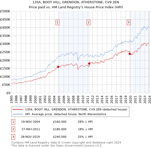 135A, BOOT HILL, GRENDON, ATHERSTONE, CV9 2EN: Price paid vs HM Land Registry's House Price Index
