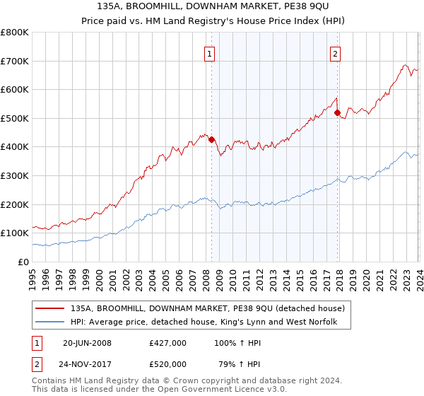 135A, BROOMHILL, DOWNHAM MARKET, PE38 9QU: Price paid vs HM Land Registry's House Price Index