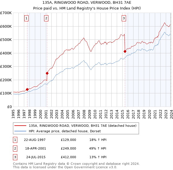 135A, RINGWOOD ROAD, VERWOOD, BH31 7AE: Price paid vs HM Land Registry's House Price Index