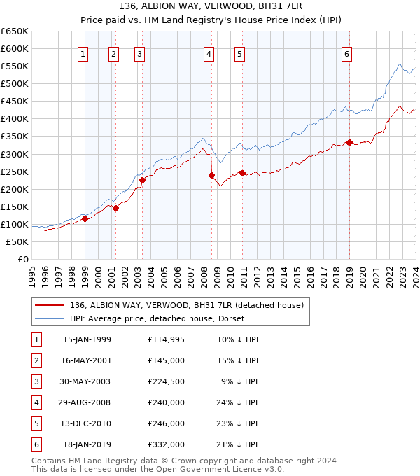 136, ALBION WAY, VERWOOD, BH31 7LR: Price paid vs HM Land Registry's House Price Index
