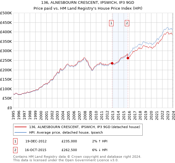 136, ALNESBOURN CRESCENT, IPSWICH, IP3 9GD: Price paid vs HM Land Registry's House Price Index
