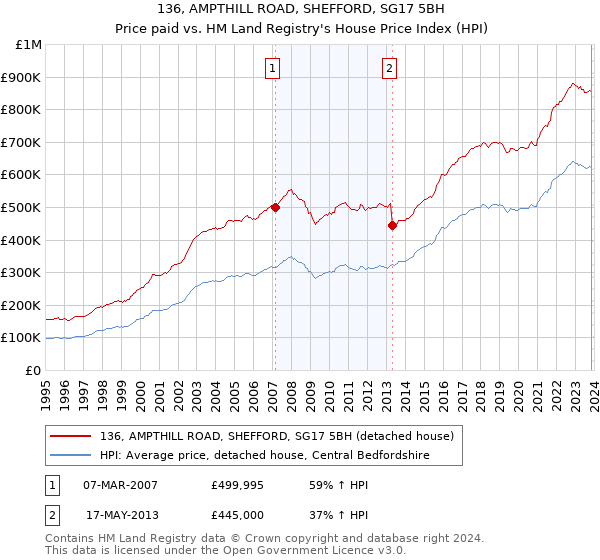 136, AMPTHILL ROAD, SHEFFORD, SG17 5BH: Price paid vs HM Land Registry's House Price Index