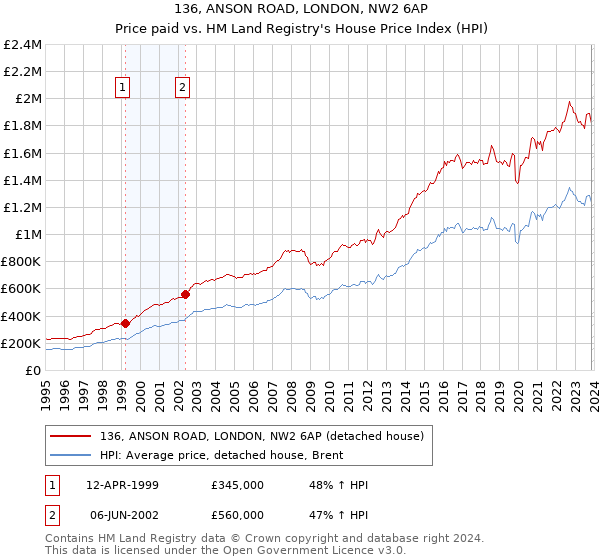 136, ANSON ROAD, LONDON, NW2 6AP: Price paid vs HM Land Registry's House Price Index