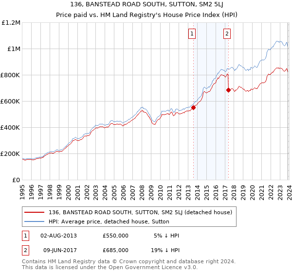 136, BANSTEAD ROAD SOUTH, SUTTON, SM2 5LJ: Price paid vs HM Land Registry's House Price Index