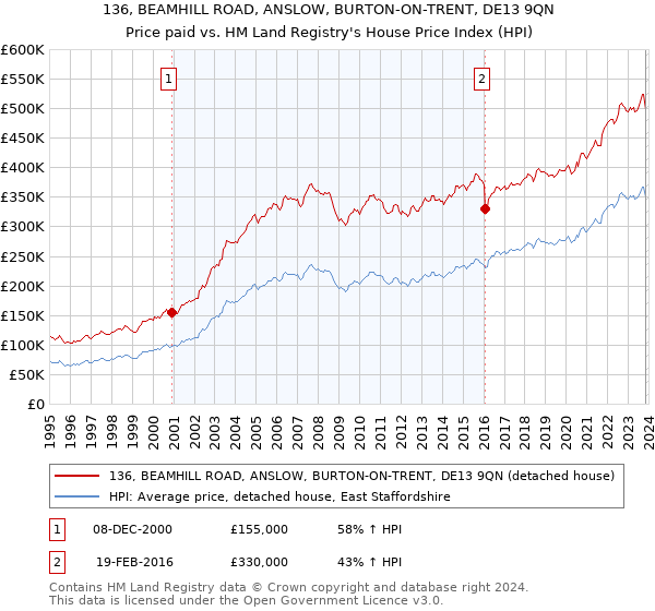 136, BEAMHILL ROAD, ANSLOW, BURTON-ON-TRENT, DE13 9QN: Price paid vs HM Land Registry's House Price Index