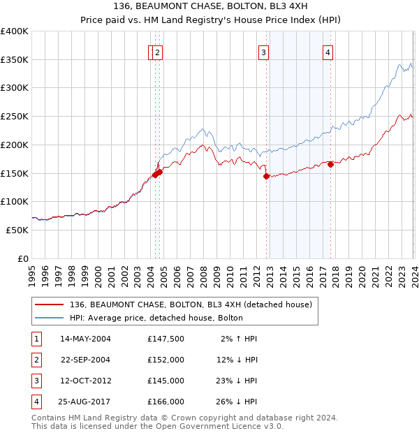 136, BEAUMONT CHASE, BOLTON, BL3 4XH: Price paid vs HM Land Registry's House Price Index