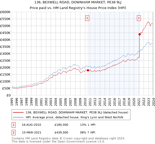 136, BEXWELL ROAD, DOWNHAM MARKET, PE38 9LJ: Price paid vs HM Land Registry's House Price Index