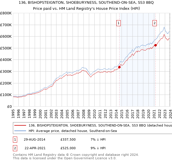 136, BISHOPSTEIGNTON, SHOEBURYNESS, SOUTHEND-ON-SEA, SS3 8BQ: Price paid vs HM Land Registry's House Price Index