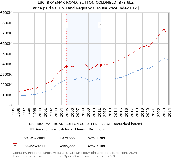 136, BRAEMAR ROAD, SUTTON COLDFIELD, B73 6LZ: Price paid vs HM Land Registry's House Price Index