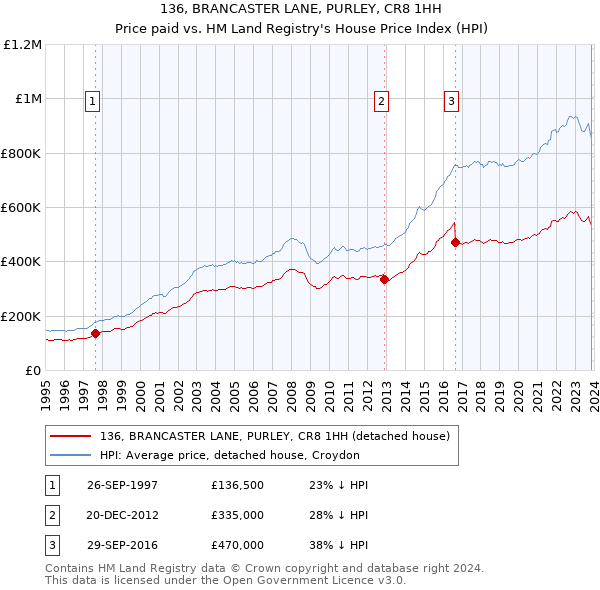 136, BRANCASTER LANE, PURLEY, CR8 1HH: Price paid vs HM Land Registry's House Price Index
