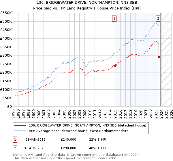136, BRIDGEWATER DRIVE, NORTHAMPTON, NN3 3BB: Price paid vs HM Land Registry's House Price Index