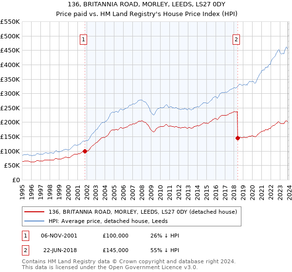 136, BRITANNIA ROAD, MORLEY, LEEDS, LS27 0DY: Price paid vs HM Land Registry's House Price Index
