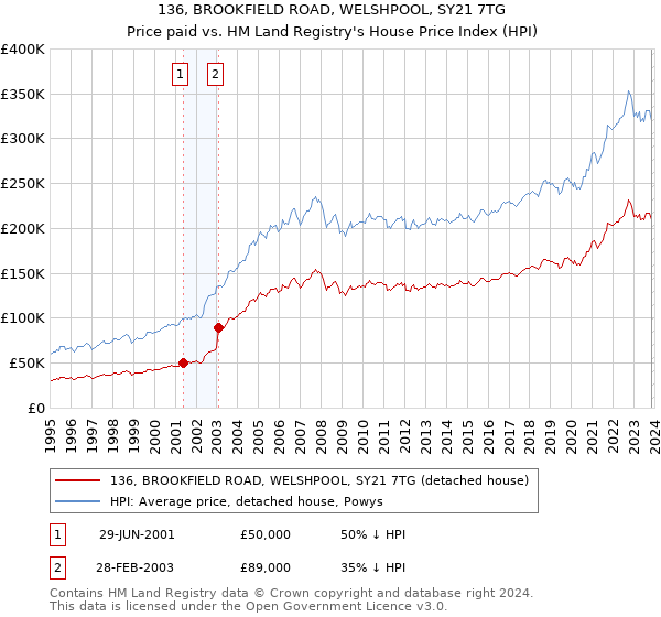 136, BROOKFIELD ROAD, WELSHPOOL, SY21 7TG: Price paid vs HM Land Registry's House Price Index