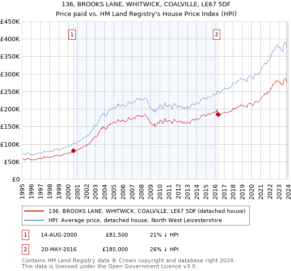 136, BROOKS LANE, WHITWICK, COALVILLE, LE67 5DF: Price paid vs HM Land Registry's House Price Index