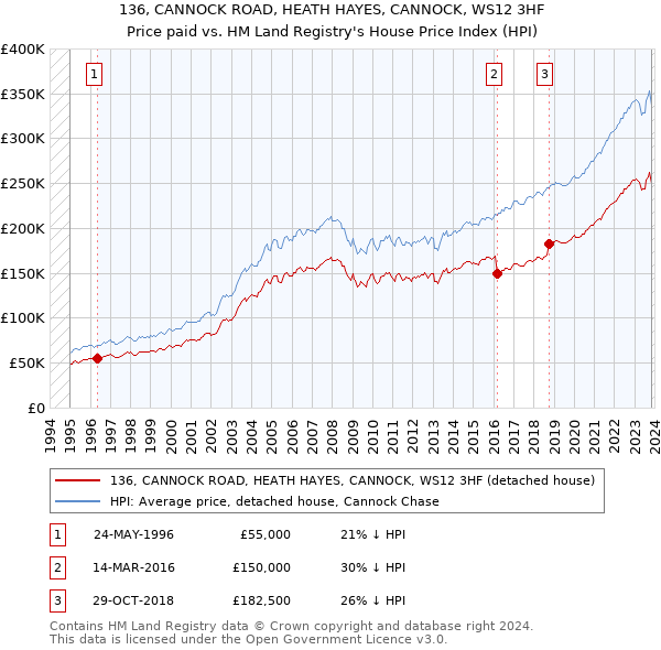 136, CANNOCK ROAD, HEATH HAYES, CANNOCK, WS12 3HF: Price paid vs HM Land Registry's House Price Index