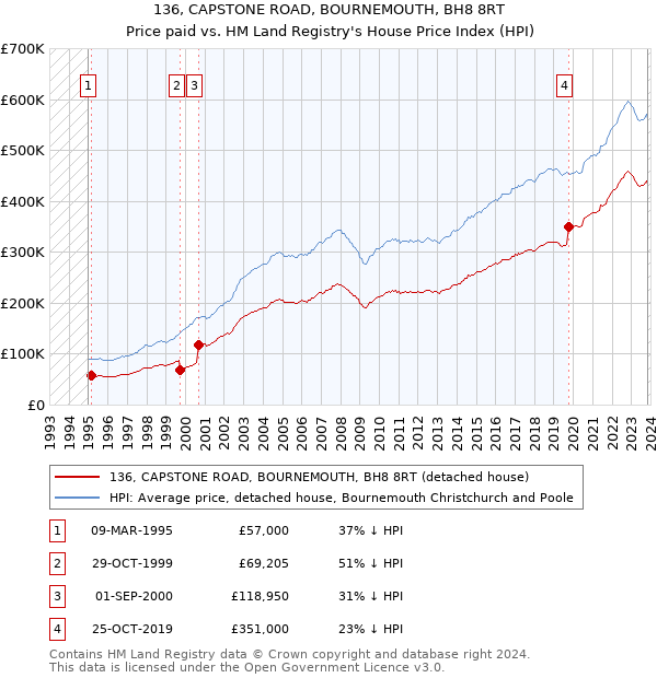 136, CAPSTONE ROAD, BOURNEMOUTH, BH8 8RT: Price paid vs HM Land Registry's House Price Index