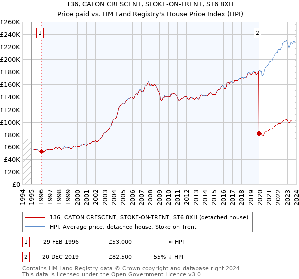 136, CATON CRESCENT, STOKE-ON-TRENT, ST6 8XH: Price paid vs HM Land Registry's House Price Index