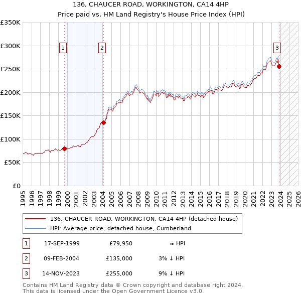 136, CHAUCER ROAD, WORKINGTON, CA14 4HP: Price paid vs HM Land Registry's House Price Index