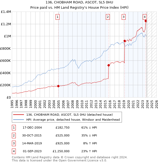 136, CHOBHAM ROAD, ASCOT, SL5 0HU: Price paid vs HM Land Registry's House Price Index