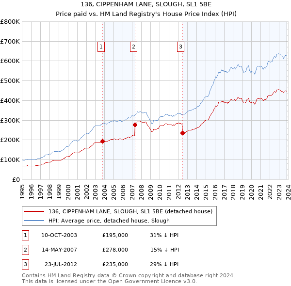 136, CIPPENHAM LANE, SLOUGH, SL1 5BE: Price paid vs HM Land Registry's House Price Index