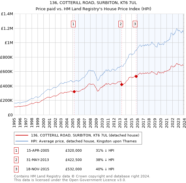 136, COTTERILL ROAD, SURBITON, KT6 7UL: Price paid vs HM Land Registry's House Price Index