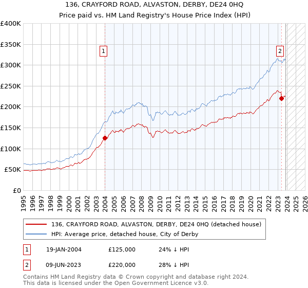 136, CRAYFORD ROAD, ALVASTON, DERBY, DE24 0HQ: Price paid vs HM Land Registry's House Price Index