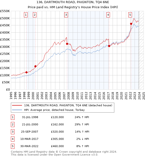 136, DARTMOUTH ROAD, PAIGNTON, TQ4 6NE: Price paid vs HM Land Registry's House Price Index
