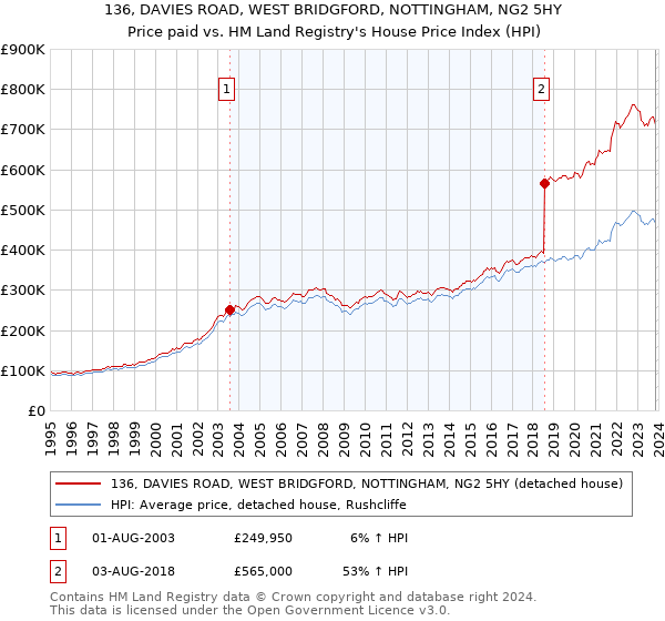 136, DAVIES ROAD, WEST BRIDGFORD, NOTTINGHAM, NG2 5HY: Price paid vs HM Land Registry's House Price Index