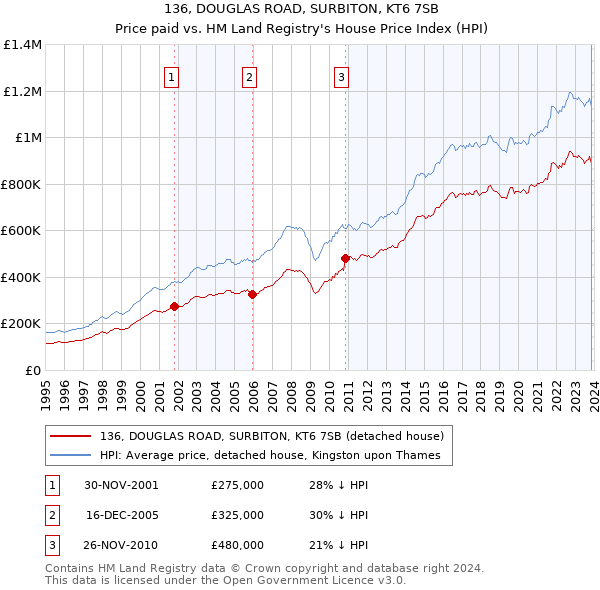 136, DOUGLAS ROAD, SURBITON, KT6 7SB: Price paid vs HM Land Registry's House Price Index