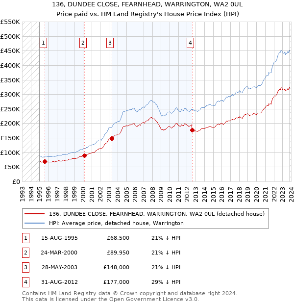 136, DUNDEE CLOSE, FEARNHEAD, WARRINGTON, WA2 0UL: Price paid vs HM Land Registry's House Price Index