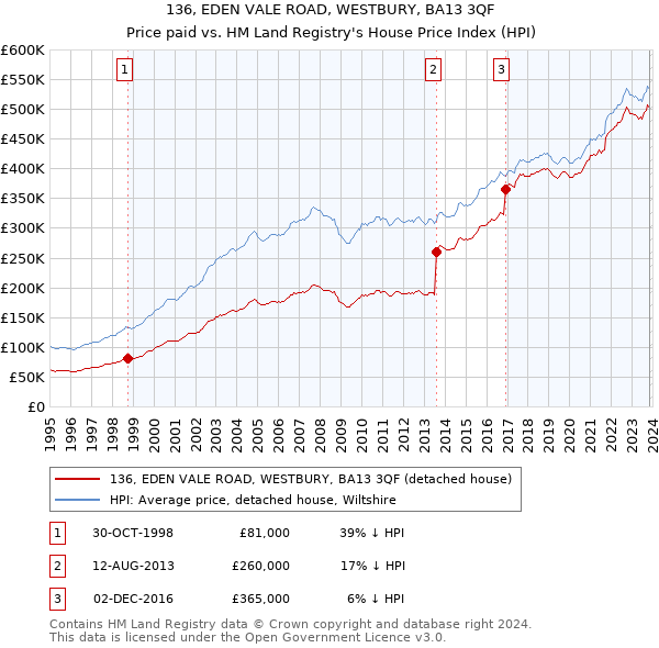 136, EDEN VALE ROAD, WESTBURY, BA13 3QF: Price paid vs HM Land Registry's House Price Index