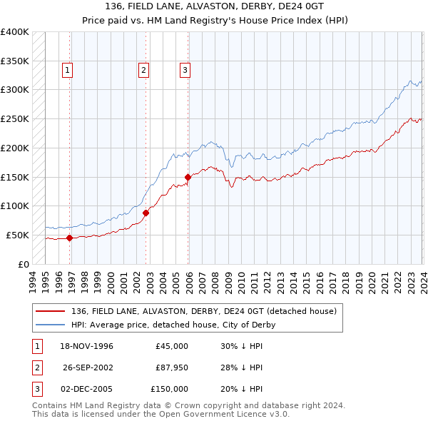 136, FIELD LANE, ALVASTON, DERBY, DE24 0GT: Price paid vs HM Land Registry's House Price Index