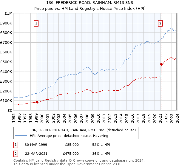 136, FREDERICK ROAD, RAINHAM, RM13 8NS: Price paid vs HM Land Registry's House Price Index