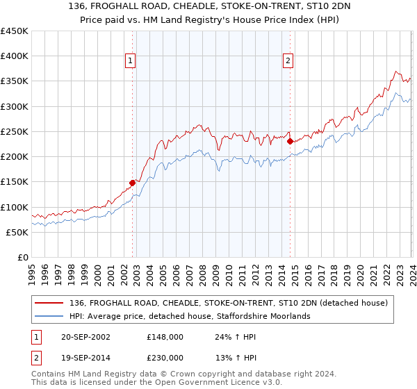136, FROGHALL ROAD, CHEADLE, STOKE-ON-TRENT, ST10 2DN: Price paid vs HM Land Registry's House Price Index