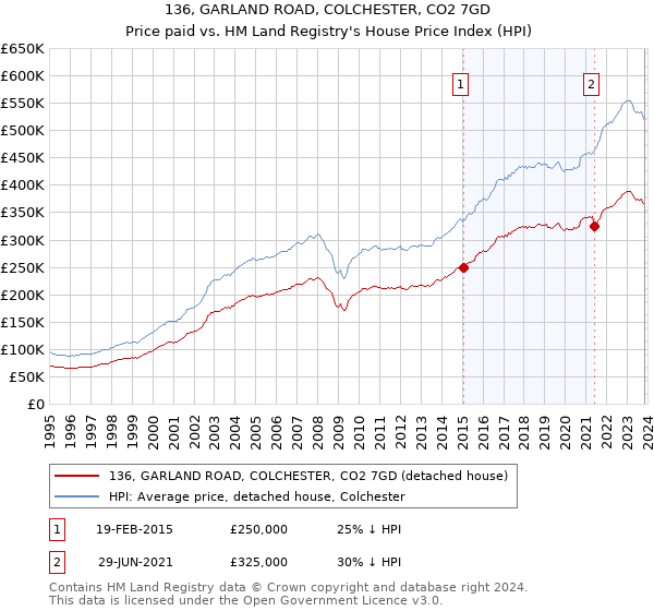 136, GARLAND ROAD, COLCHESTER, CO2 7GD: Price paid vs HM Land Registry's House Price Index