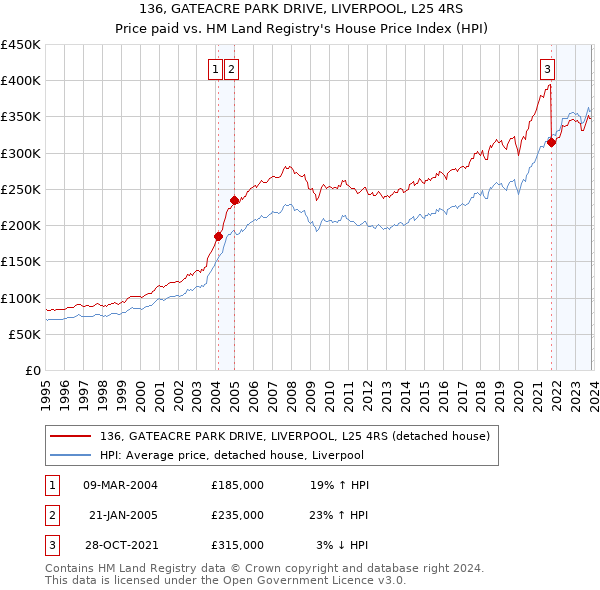136, GATEACRE PARK DRIVE, LIVERPOOL, L25 4RS: Price paid vs HM Land Registry's House Price Index