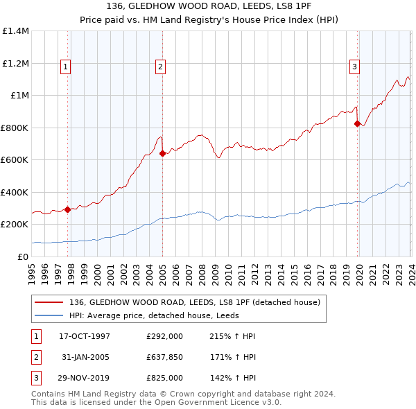 136, GLEDHOW WOOD ROAD, LEEDS, LS8 1PF: Price paid vs HM Land Registry's House Price Index