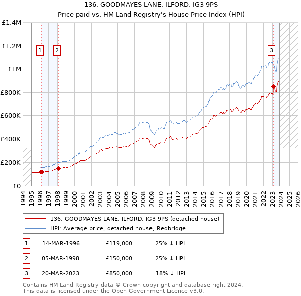 136, GOODMAYES LANE, ILFORD, IG3 9PS: Price paid vs HM Land Registry's House Price Index