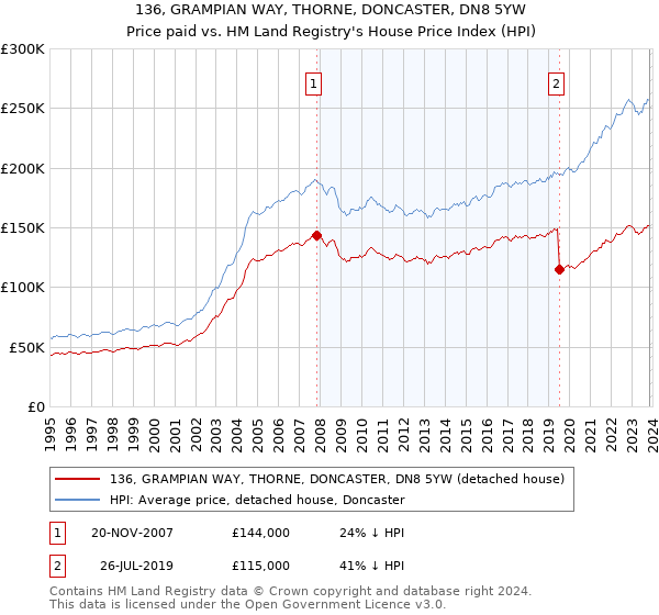 136, GRAMPIAN WAY, THORNE, DONCASTER, DN8 5YW: Price paid vs HM Land Registry's House Price Index