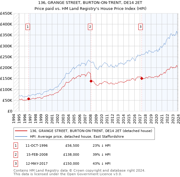 136, GRANGE STREET, BURTON-ON-TRENT, DE14 2ET: Price paid vs HM Land Registry's House Price Index