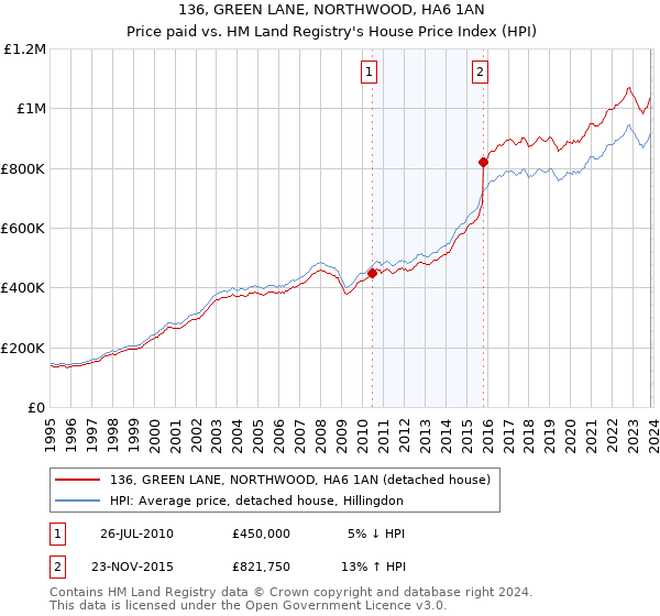 136, GREEN LANE, NORTHWOOD, HA6 1AN: Price paid vs HM Land Registry's House Price Index