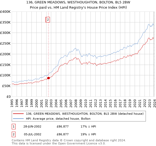 136, GREEN MEADOWS, WESTHOUGHTON, BOLTON, BL5 2BW: Price paid vs HM Land Registry's House Price Index