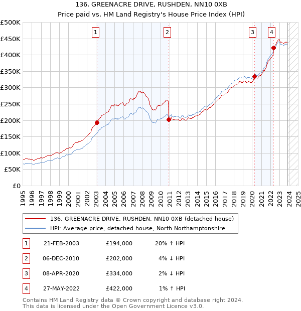 136, GREENACRE DRIVE, RUSHDEN, NN10 0XB: Price paid vs HM Land Registry's House Price Index