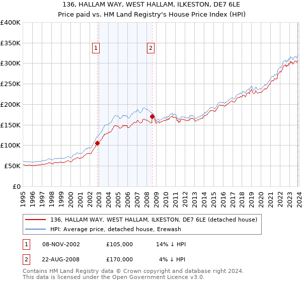 136, HALLAM WAY, WEST HALLAM, ILKESTON, DE7 6LE: Price paid vs HM Land Registry's House Price Index