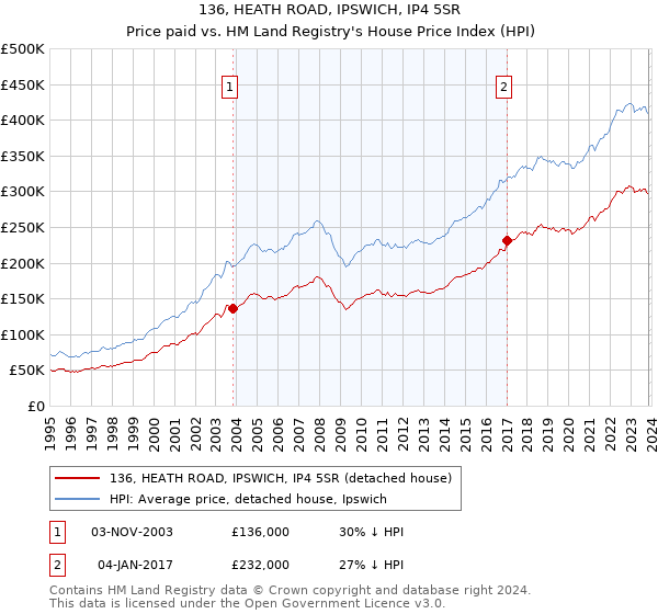 136, HEATH ROAD, IPSWICH, IP4 5SR: Price paid vs HM Land Registry's House Price Index