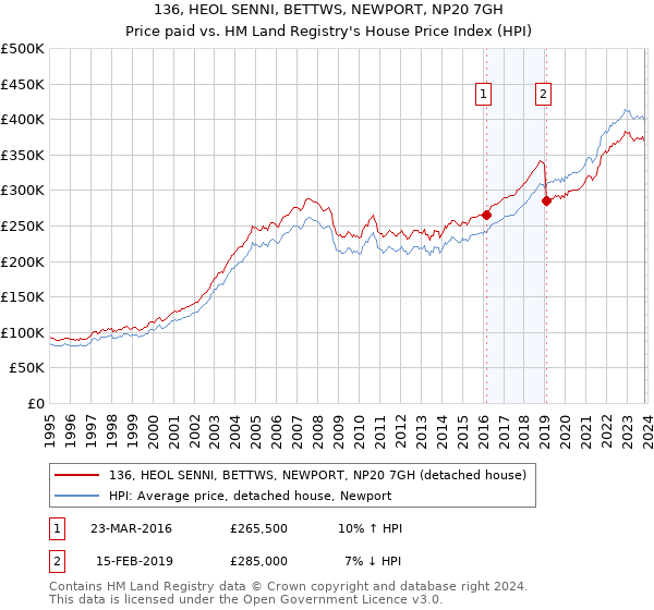 136, HEOL SENNI, BETTWS, NEWPORT, NP20 7GH: Price paid vs HM Land Registry's House Price Index