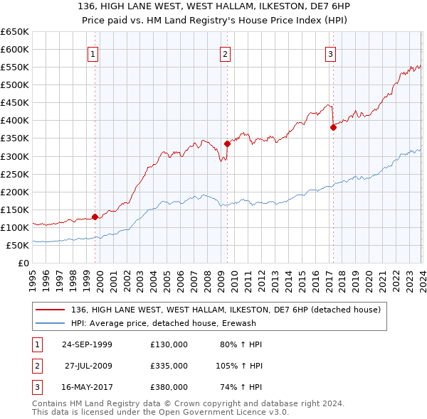 136, HIGH LANE WEST, WEST HALLAM, ILKESTON, DE7 6HP: Price paid vs HM Land Registry's House Price Index