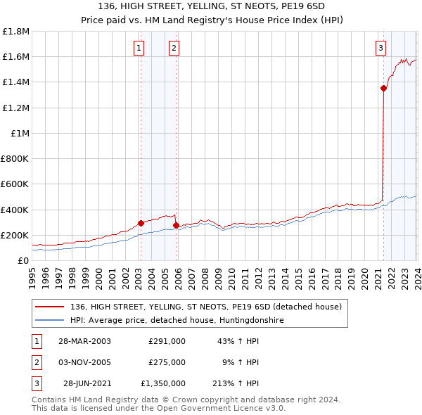 136, HIGH STREET, YELLING, ST NEOTS, PE19 6SD: Price paid vs HM Land Registry's House Price Index
