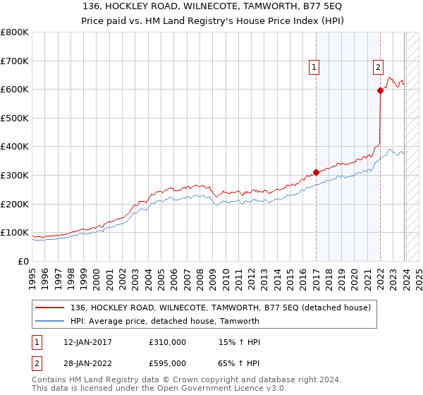 136, HOCKLEY ROAD, WILNECOTE, TAMWORTH, B77 5EQ: Price paid vs HM Land Registry's House Price Index